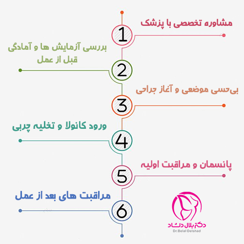پروسه انجام عمل لیپوماتیک